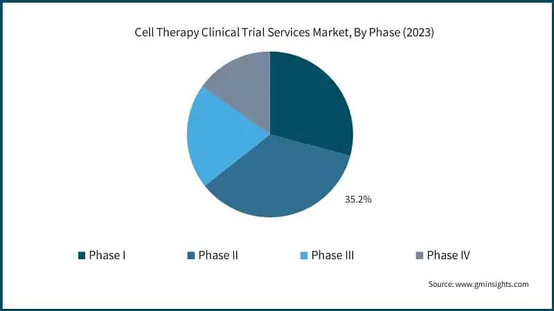 Cell Therapy Clinical Trial Services Market, By Phase (2023)
