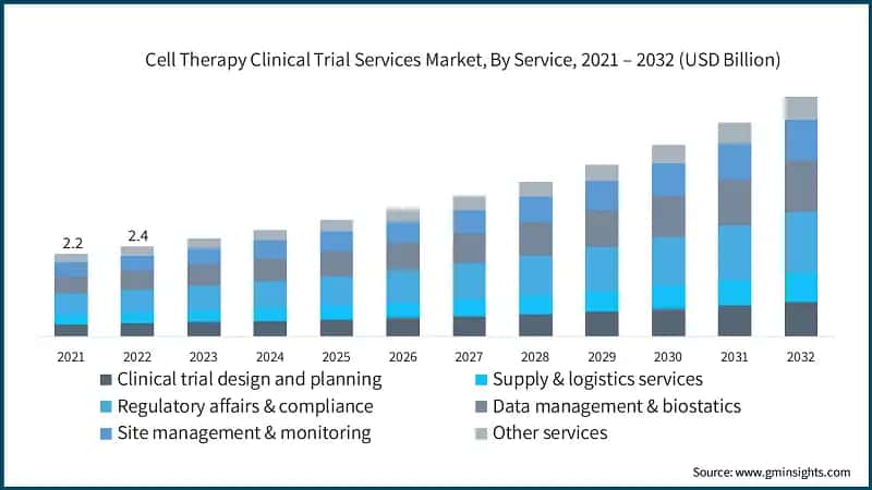 Cell Therapy Clinical Trial Services Market, By Service, 2021 – 2032 (USD Billion)