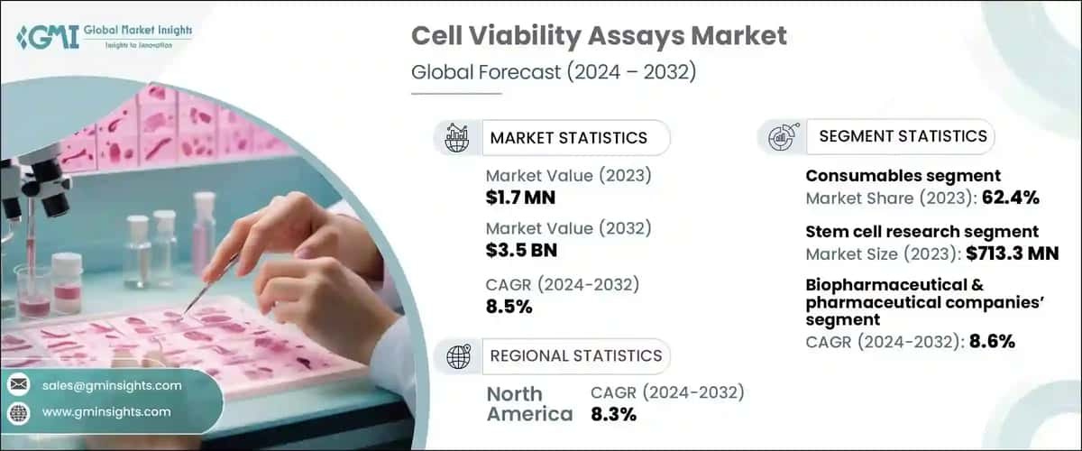 Cell Viability Assays Market