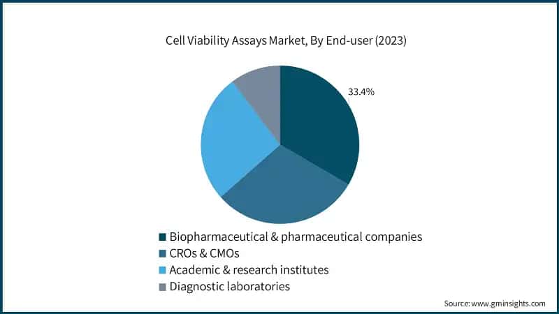 Cell Viability Assays Market, By End-user (2023)