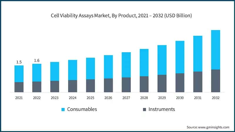 Cell Viability Assays Market, By Product, 2021 – 2032 (USD Billion)
