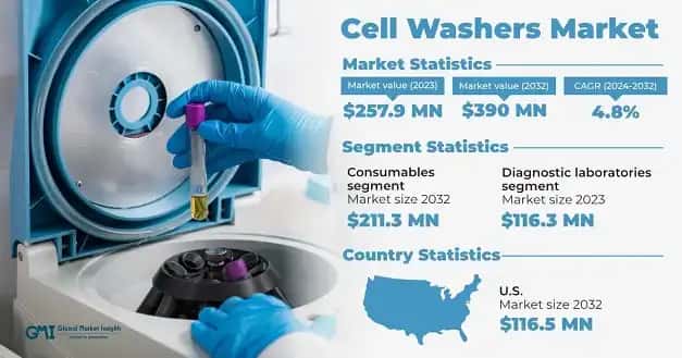 Cell Washers Market