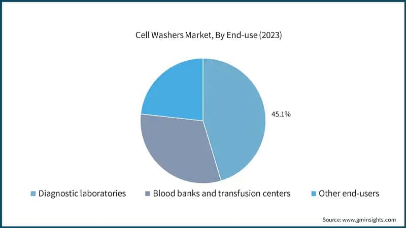 Cell Washers Market, By End-use (2023)