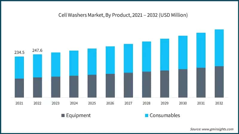 Cell Washers Market, By Product, 2021 – 2032 (USD Million)