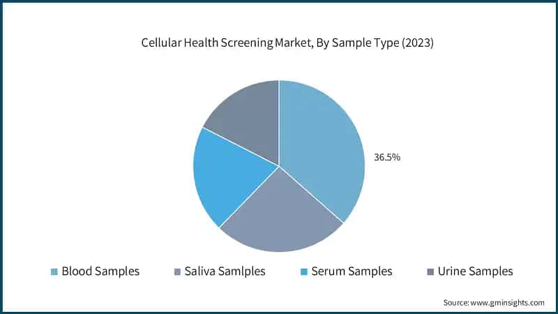 Cellular Health Screening Market, By Sample Type (2023)