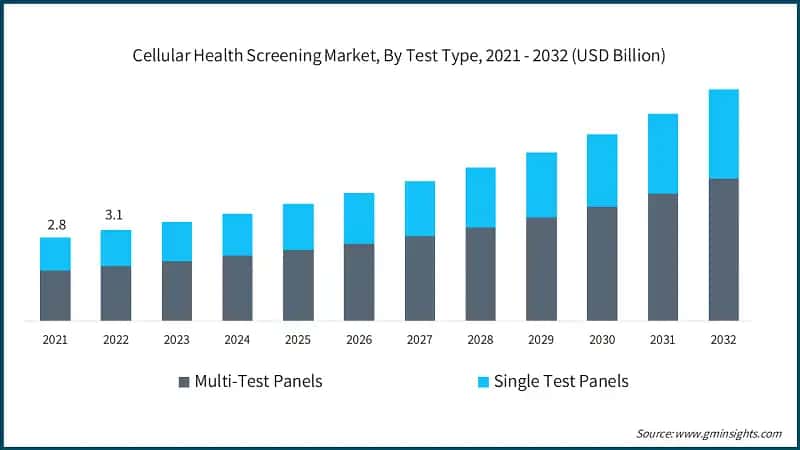 Cellular Health Screening Market, By Test Type, 2021 - 2032 (USD Billion)