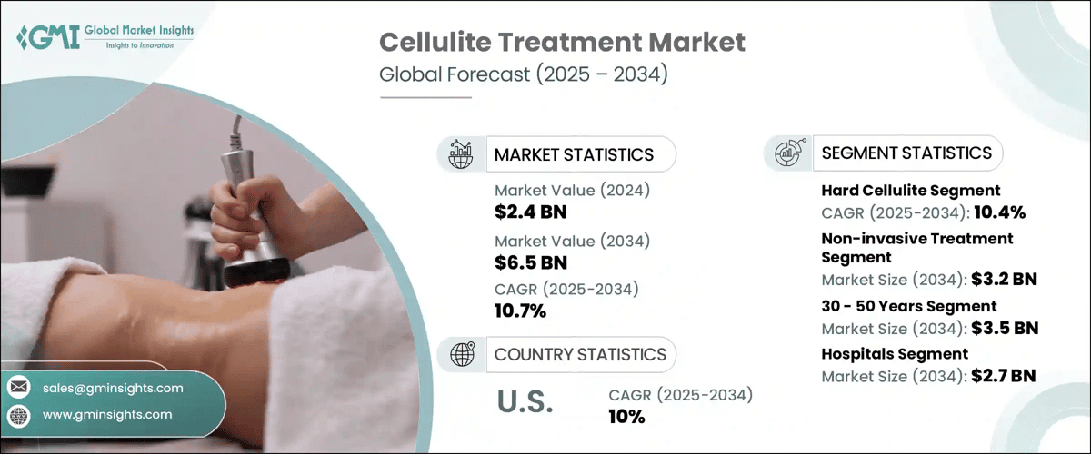 Cellulite Treatment Market