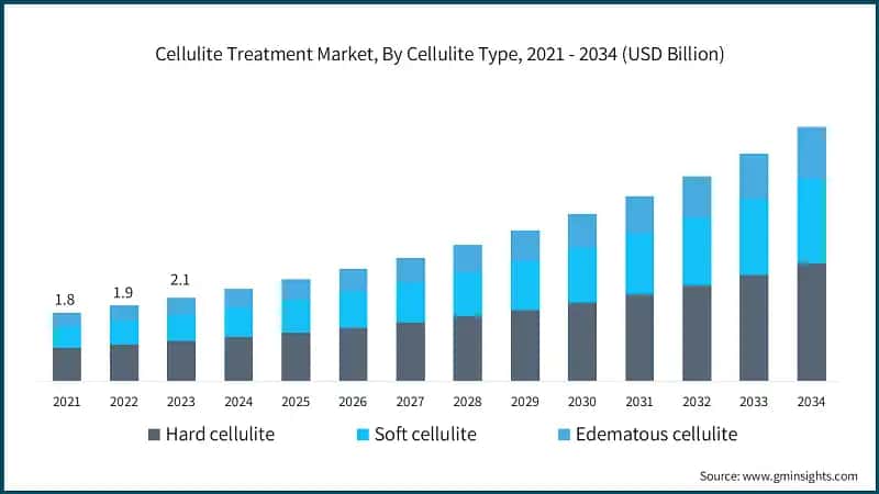 Cellulite Treatment Market, By Cellulite Type, 2021 - 2034 (USD Billion)