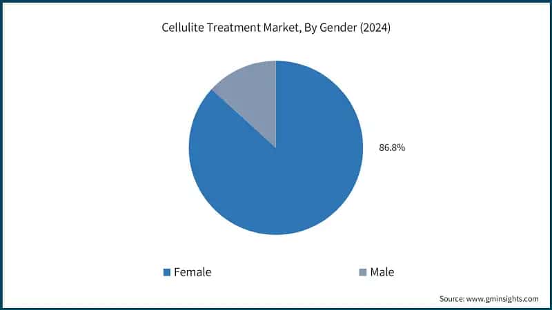 Cellulite Treatment Market, By Gender (2024)