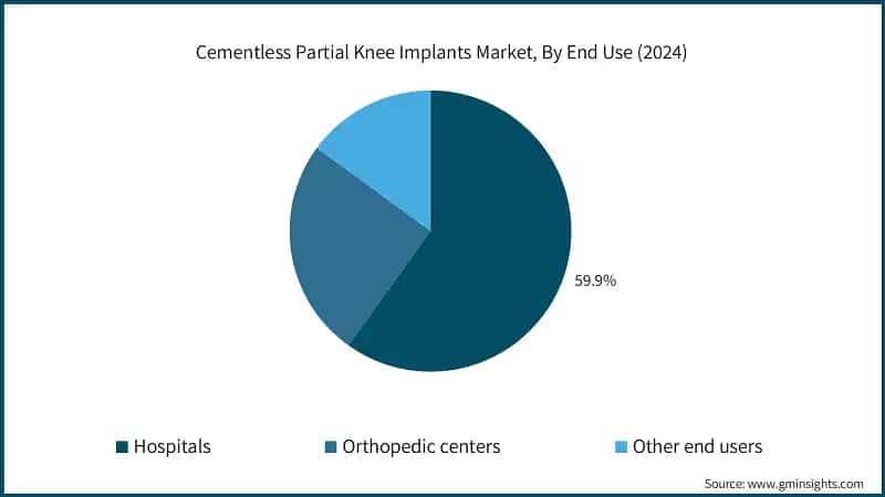 Cementless Partial Knee Implants Market, By End Use (2024)