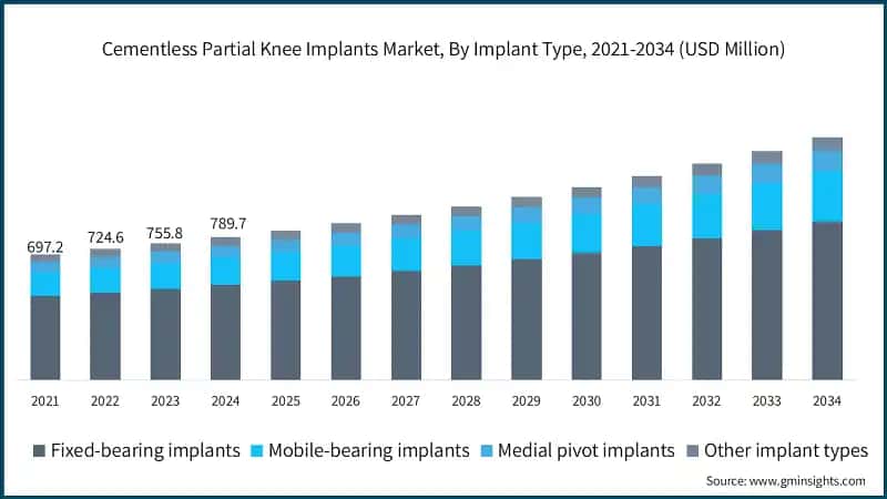 Cementless Partial Knee Implants Market, By Implant Type, 2021-2034 (USD Million)