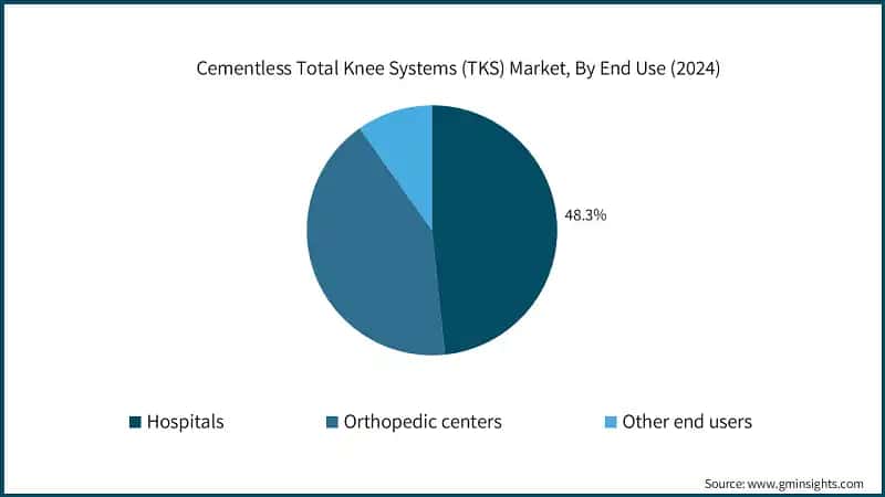 Cementless Total Knee Systems (TKS) Market, By End Use (2024)