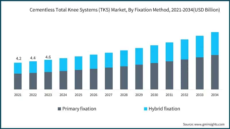 Cementless Total Knee Systems (TKS) Market, By Fixation Method, 2021-2034  (USD Billion)