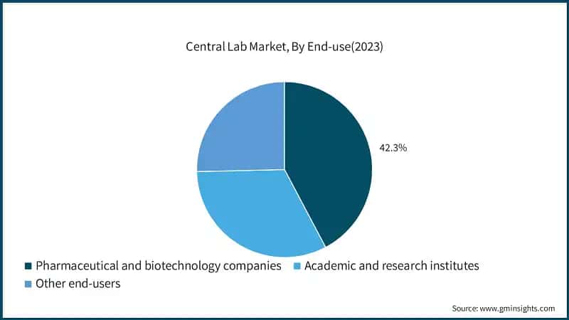 Central Lab Market, By End-use (2023)
