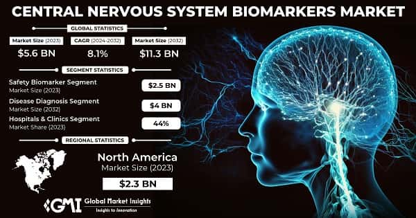 Central Nervous System Biomarkers Market