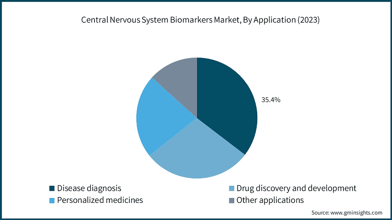 Central Nervous System Biomarkers Market, By Application (2023)
