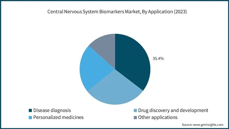 Central Nervous System Biomarkers Market, By Application (2023)