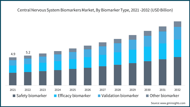 Central Nervous System Biomarkers Market, By Biomarker Type, 2021 -2032 (USD Billion)
