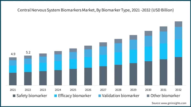 Central Nervous System Biomarkers Market, By Biomarker Type, 2021 -2032 (USD Billion)