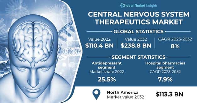 Central Nervous System Therapeutics Market 