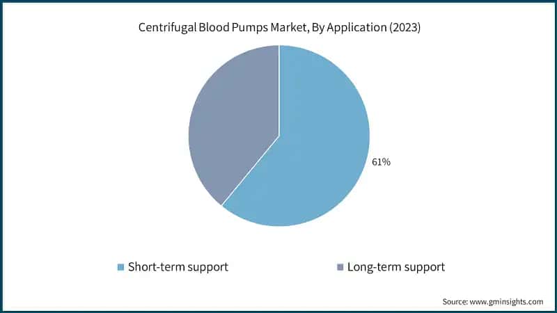 Centrifugal Blood Pumps Market, By Application (2023)