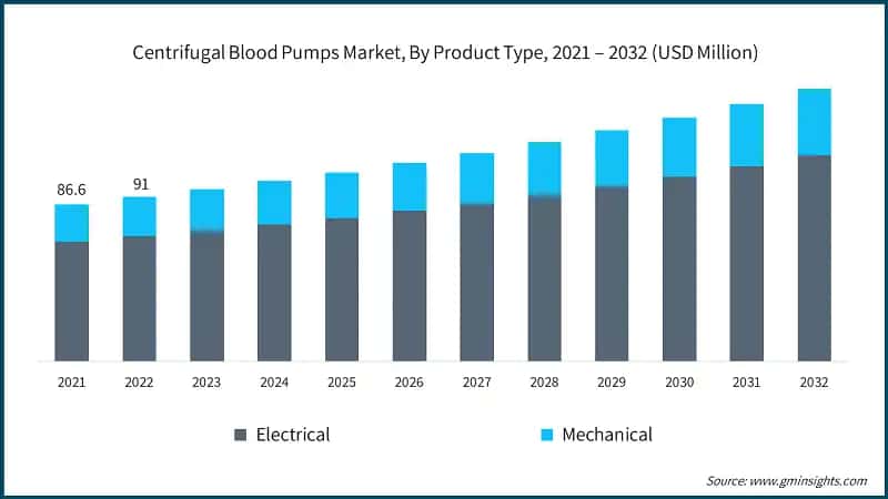 Centrifugal Blood Pumps Market, By Product Type, 2021 – 2032 (USD Million)