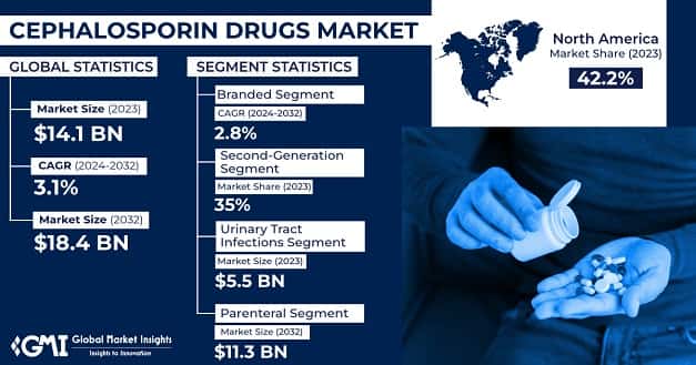 Cephalosporin Drugs Market