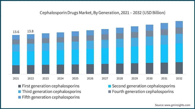 Cephalosporin Drugs Market, By Generation, 2021 – 2032 (USD Billion)