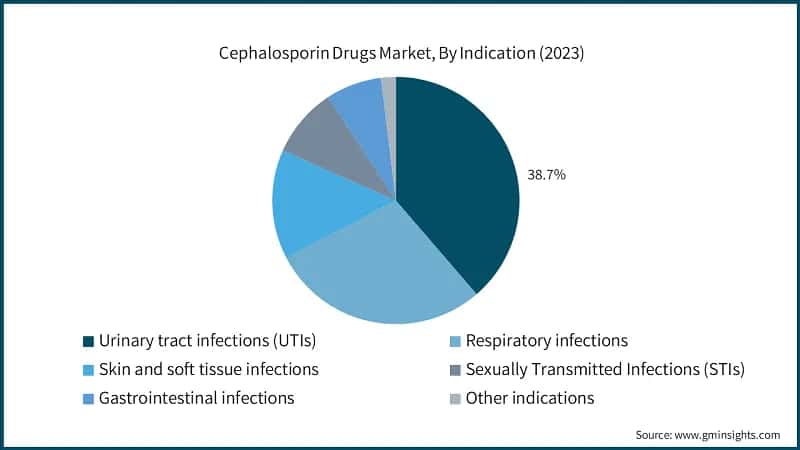 Cephalosporin Drugs Market, By Indication (2023)