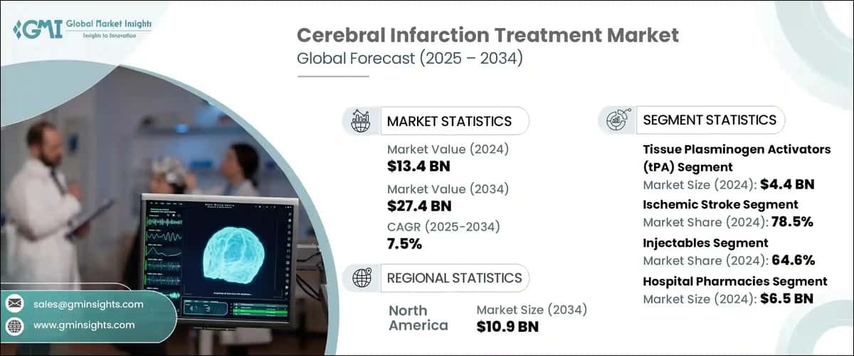 Cerebral Infarction Treatment Market