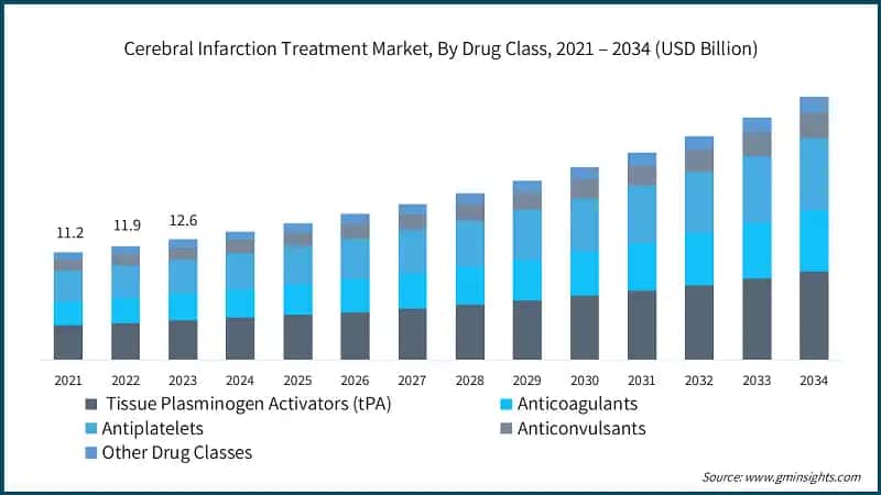 Cerebral Infarction Treatment Market, By Drug Class, 2021 – 2034 (USD Billion)