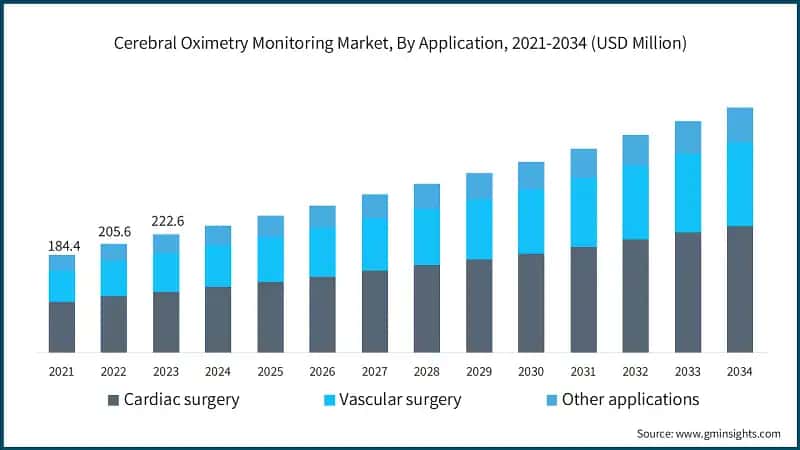 Cerebral Oximetry Monitoring Market, By Application, 2021-2034 (USD Million)