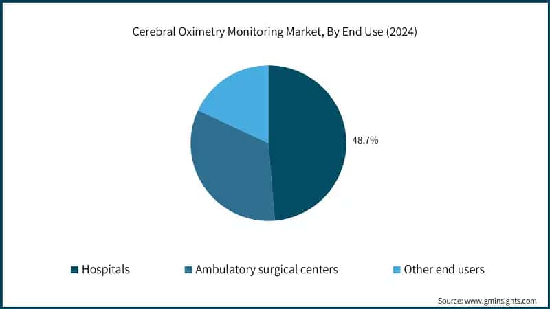 Cerebral Oximetry Monitoring Market, By End Use (2024)