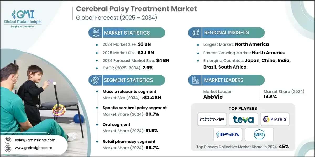 Cerebral Palsy Treatment Market