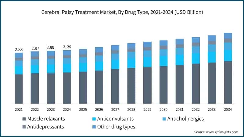 Cerebral Palsy Treatment Market, By Drug Type, 2021-2034 (USD Billion)