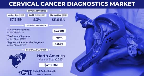 Cervical Cancer Diagnostics Market