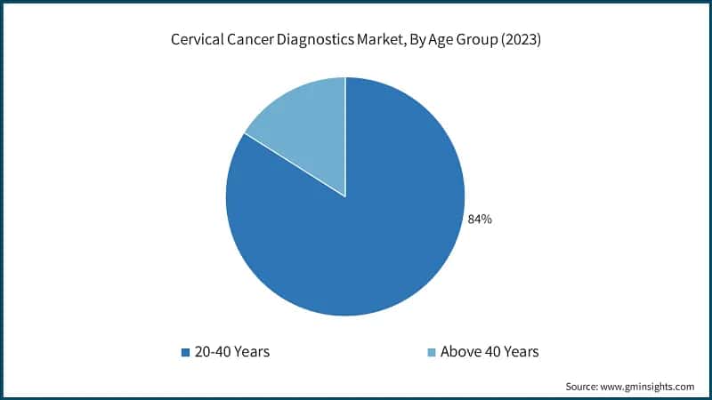 Cervical Cancer Diagnostics Market, By Age Group (2023)