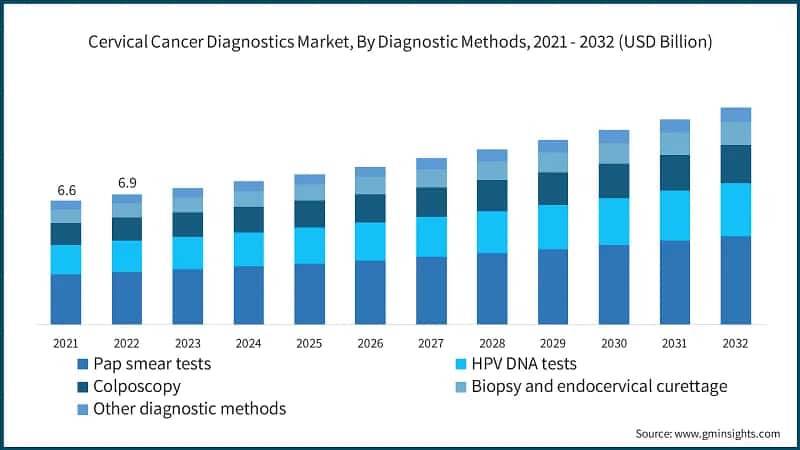Cervical Cancer Diagnostics Market, By Diagnostic Methods, 2021 - 2032 (USD Billion)