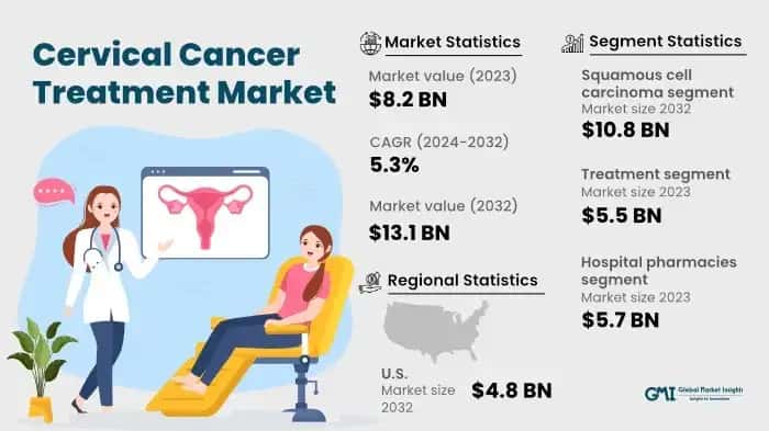 Cervical cancer treatment Market