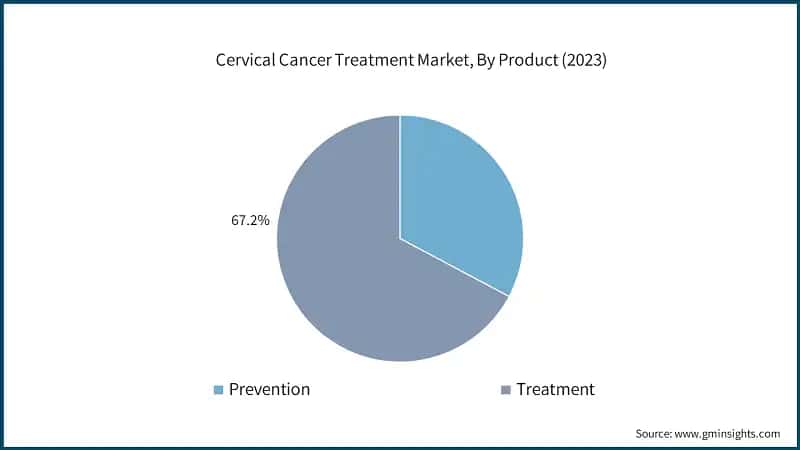 Cervical Cancer Treatment Market, By Product (2023)