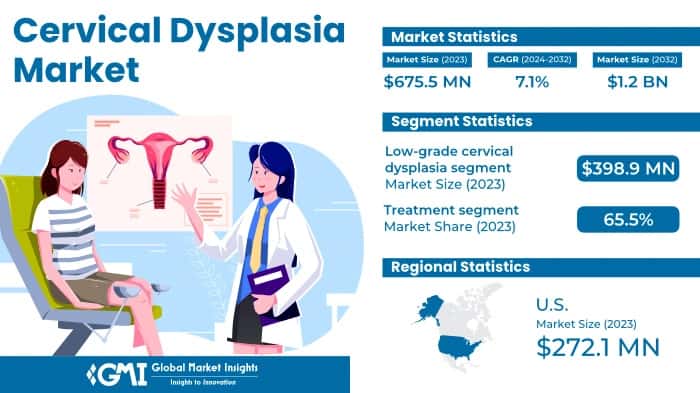 Cervical Dysplasia Market