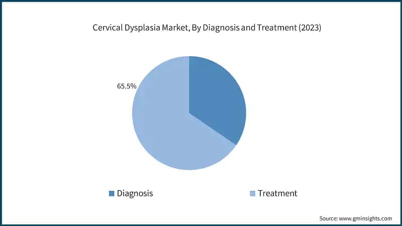 Cervical Dysplasia Market, By Diagnosis and Treatment (2023)
