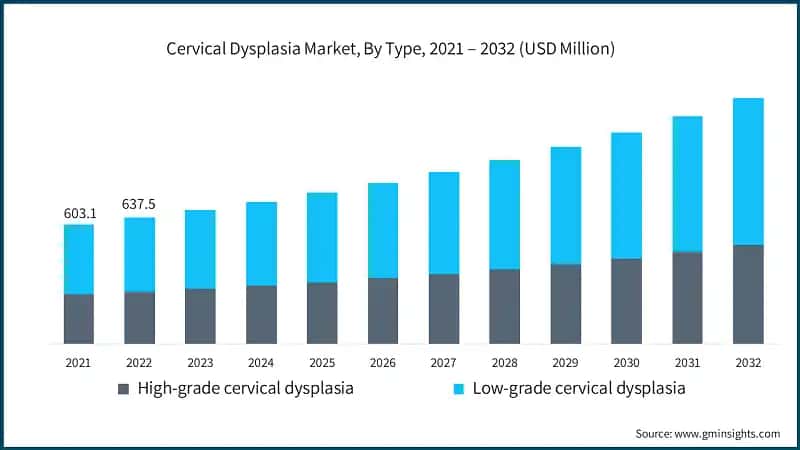 Cervical Dysplasia Market, By Type, 2021 – 2032 (USD Million)
