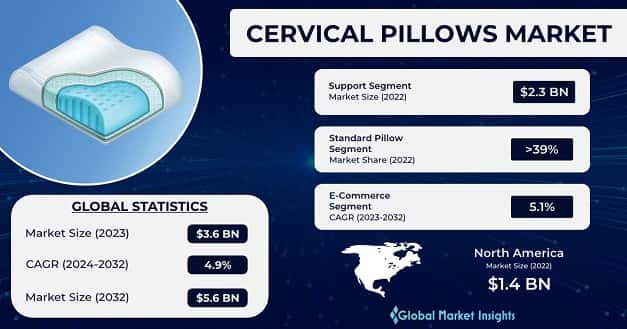 Cervical Pillows Market