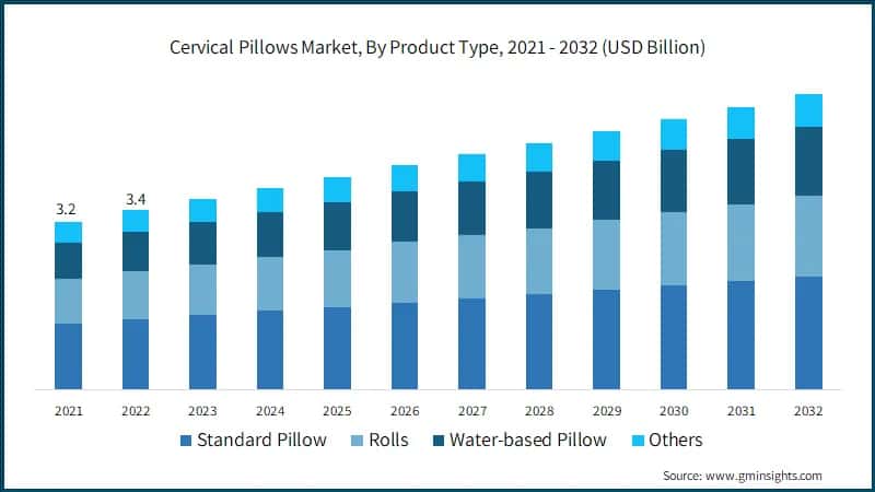 Cervical Pillows Market, By Product Type, 2021 - 2032 (USD Billion)