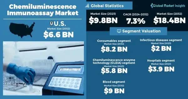 Chemiluminescence Immunoassay Market