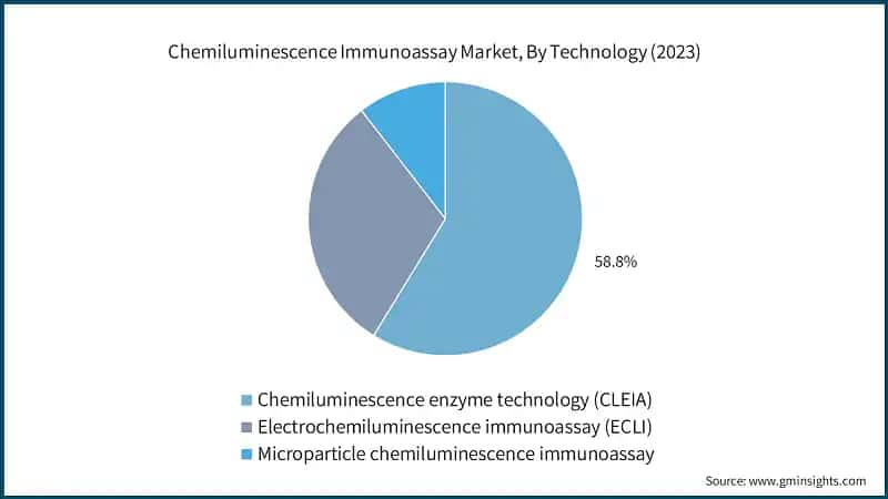 Chemiluminescence Immunoassay Market, By Technology (2023)
