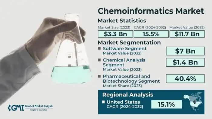 Chemoinformatics Market