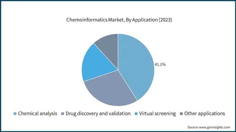 Chemoinformatics Market, By Application (2023)