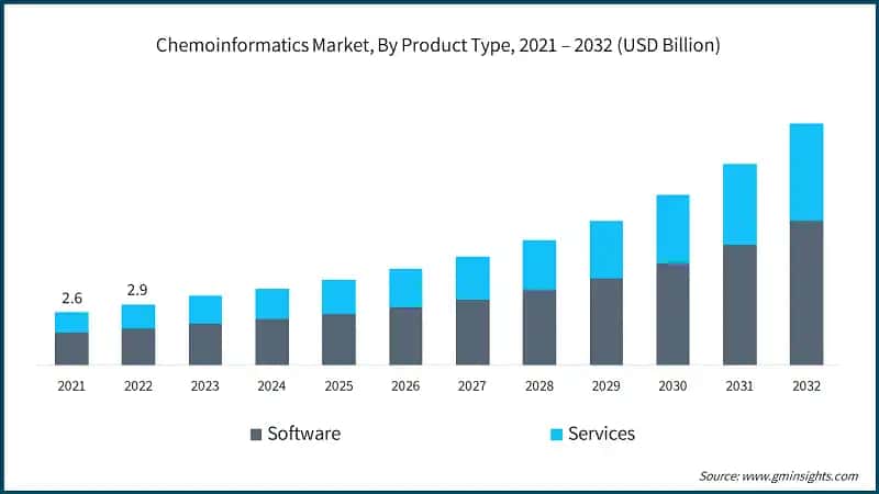 Chemoinformatics Market, By Product Type, 2021 – 2032 (USD Billion)